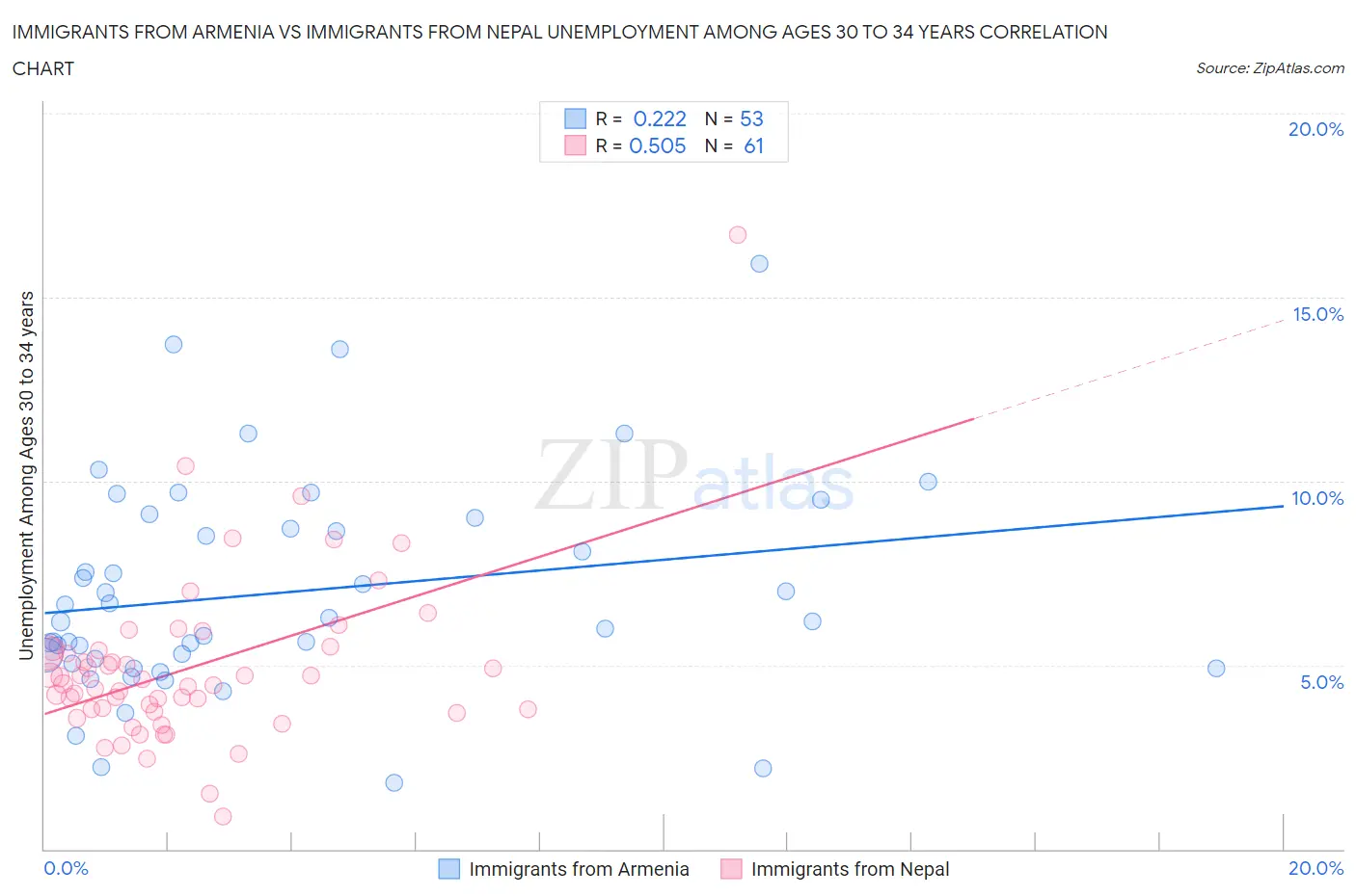 Immigrants from Armenia vs Immigrants from Nepal Unemployment Among Ages 30 to 34 years