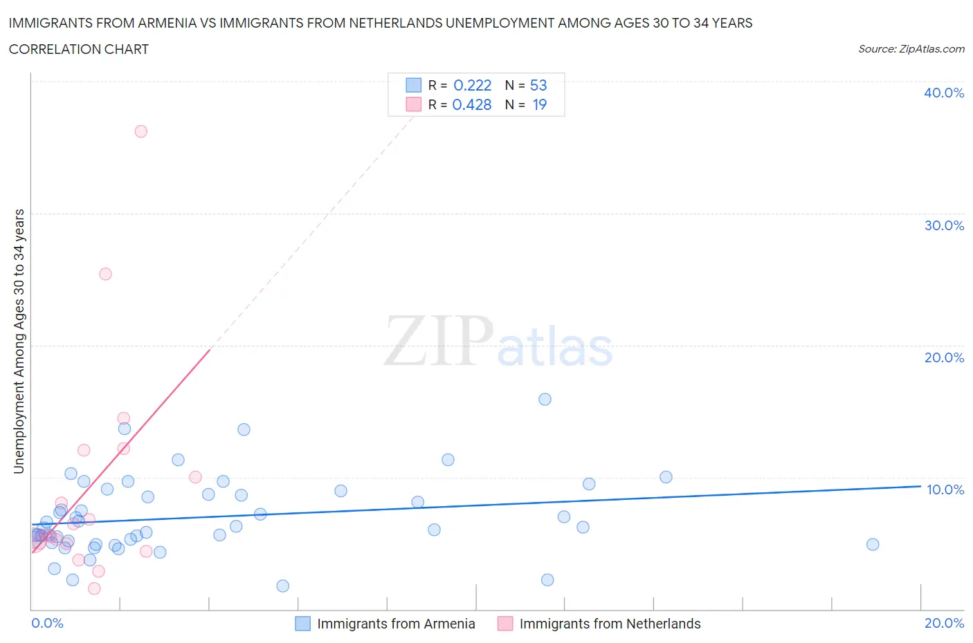 Immigrants from Armenia vs Immigrants from Netherlands Unemployment Among Ages 30 to 34 years