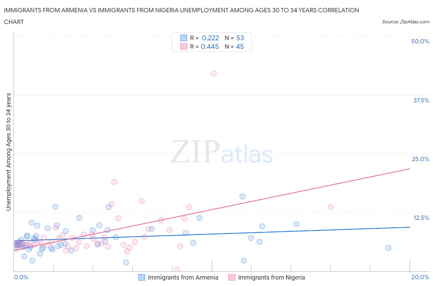 Immigrants from Armenia vs Immigrants from Nigeria Unemployment Among Ages 30 to 34 years