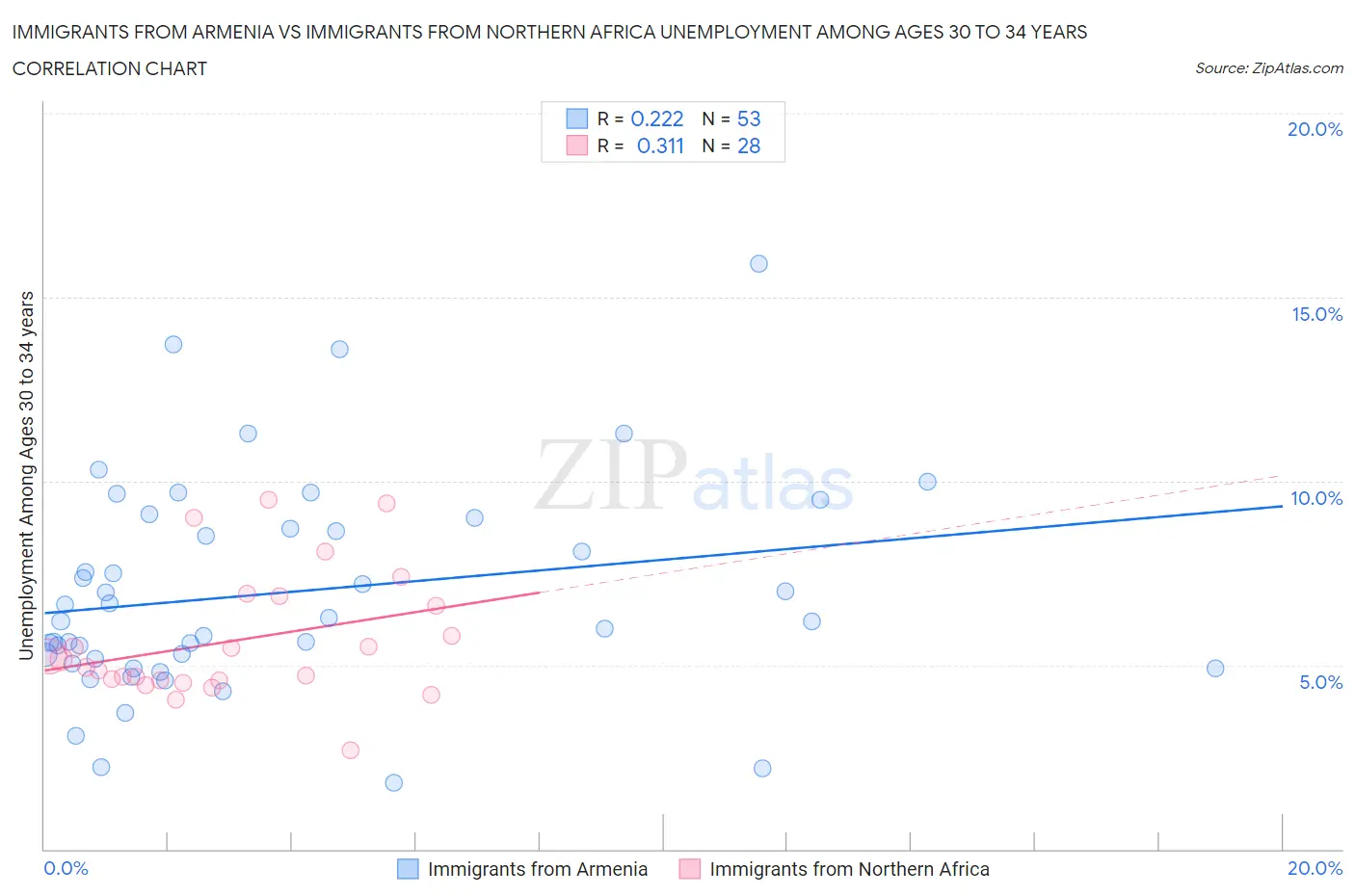 Immigrants from Armenia vs Immigrants from Northern Africa Unemployment Among Ages 30 to 34 years