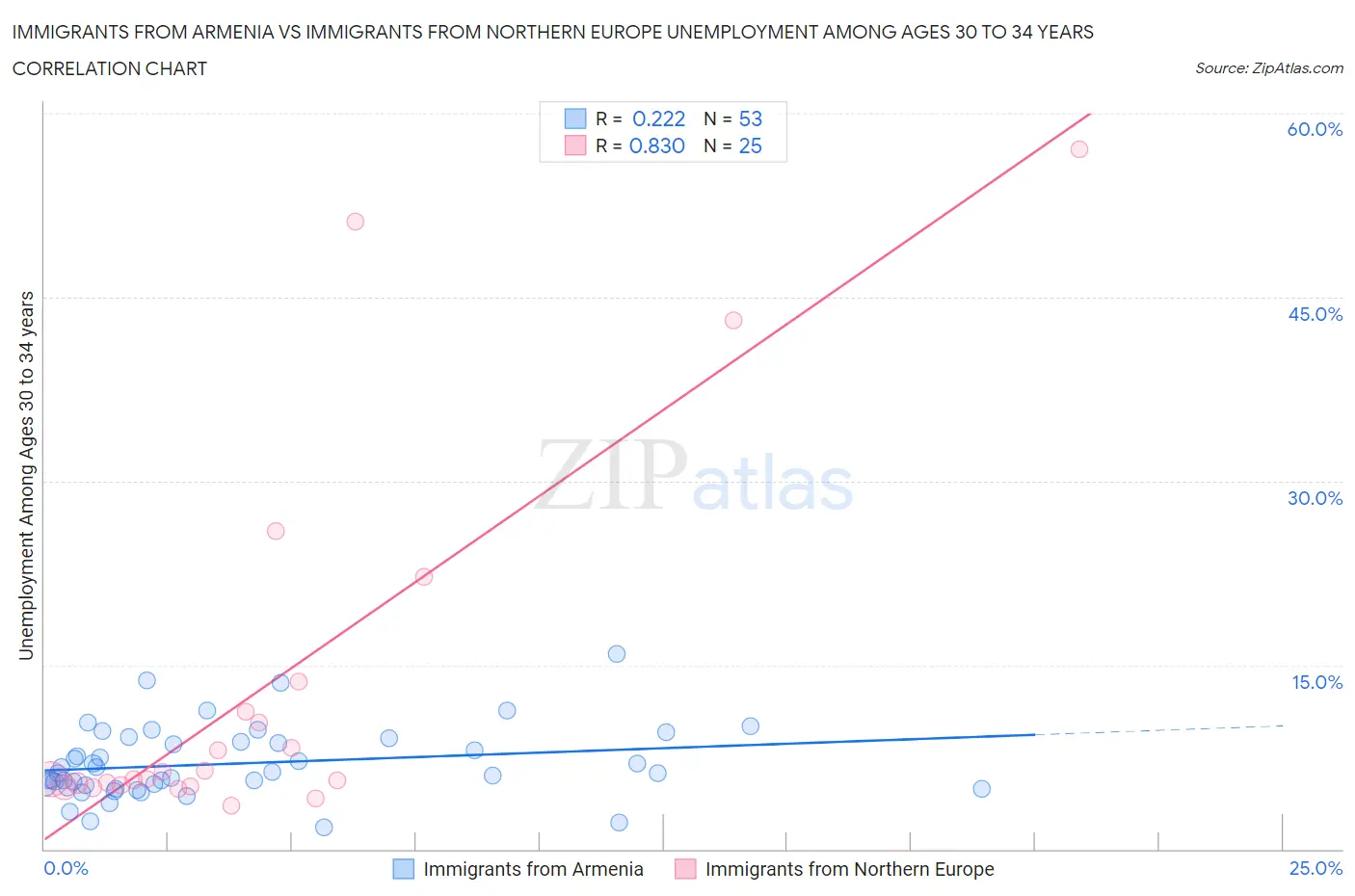 Immigrants from Armenia vs Immigrants from Northern Europe Unemployment Among Ages 30 to 34 years