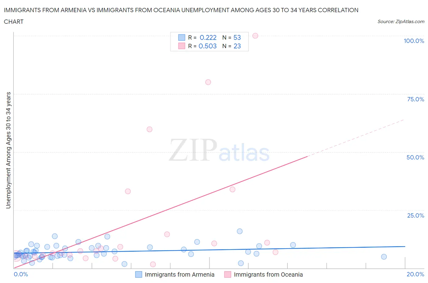 Immigrants from Armenia vs Immigrants from Oceania Unemployment Among Ages 30 to 34 years