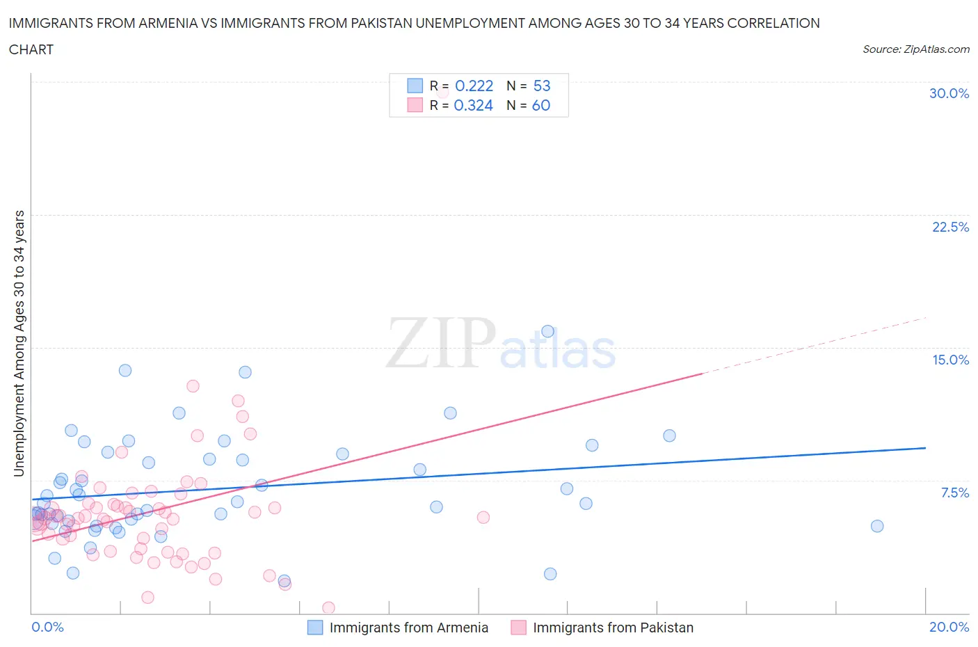 Immigrants from Armenia vs Immigrants from Pakistan Unemployment Among Ages 30 to 34 years