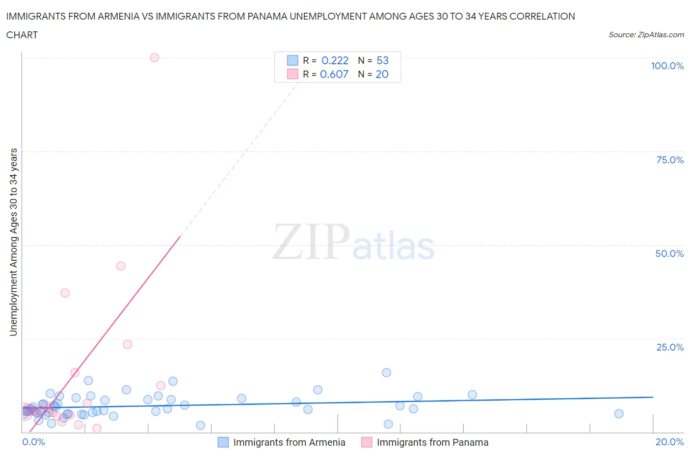 Immigrants from Armenia vs Immigrants from Panama Unemployment Among Ages 30 to 34 years