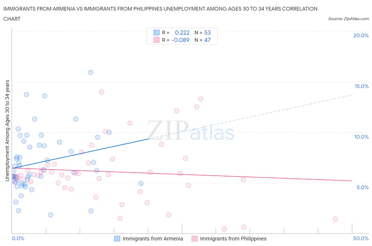 Immigrants from Armenia vs Immigrants from Philippines Unemployment Among Ages 30 to 34 years