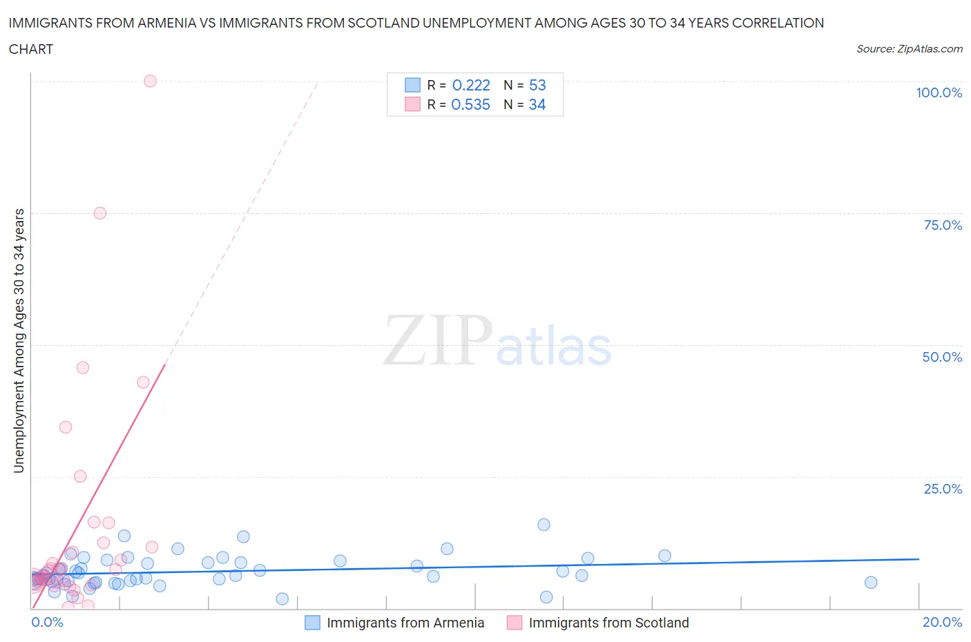 Immigrants from Armenia vs Immigrants from Scotland Unemployment Among Ages 30 to 34 years