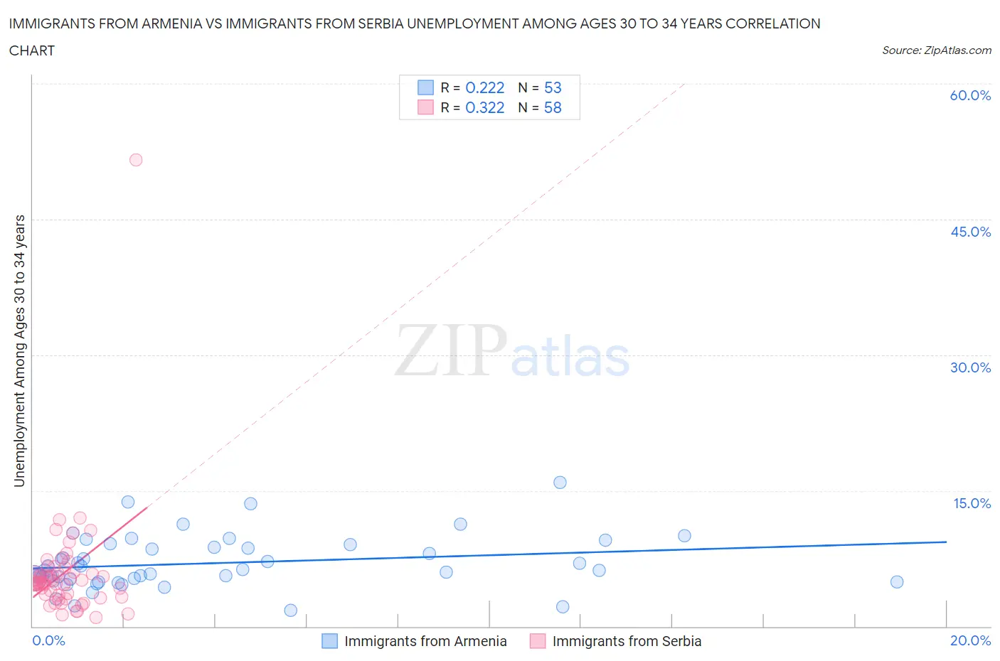 Immigrants from Armenia vs Immigrants from Serbia Unemployment Among Ages 30 to 34 years