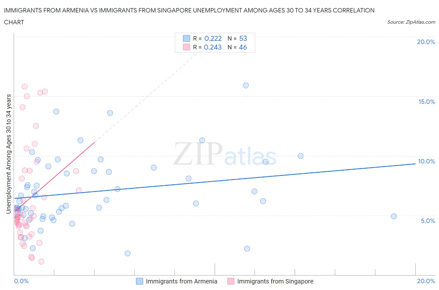 Immigrants from Armenia vs Immigrants from Singapore Unemployment Among Ages 30 to 34 years