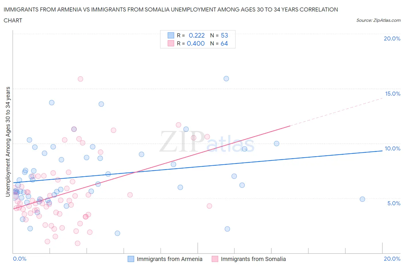 Immigrants from Armenia vs Immigrants from Somalia Unemployment Among Ages 30 to 34 years