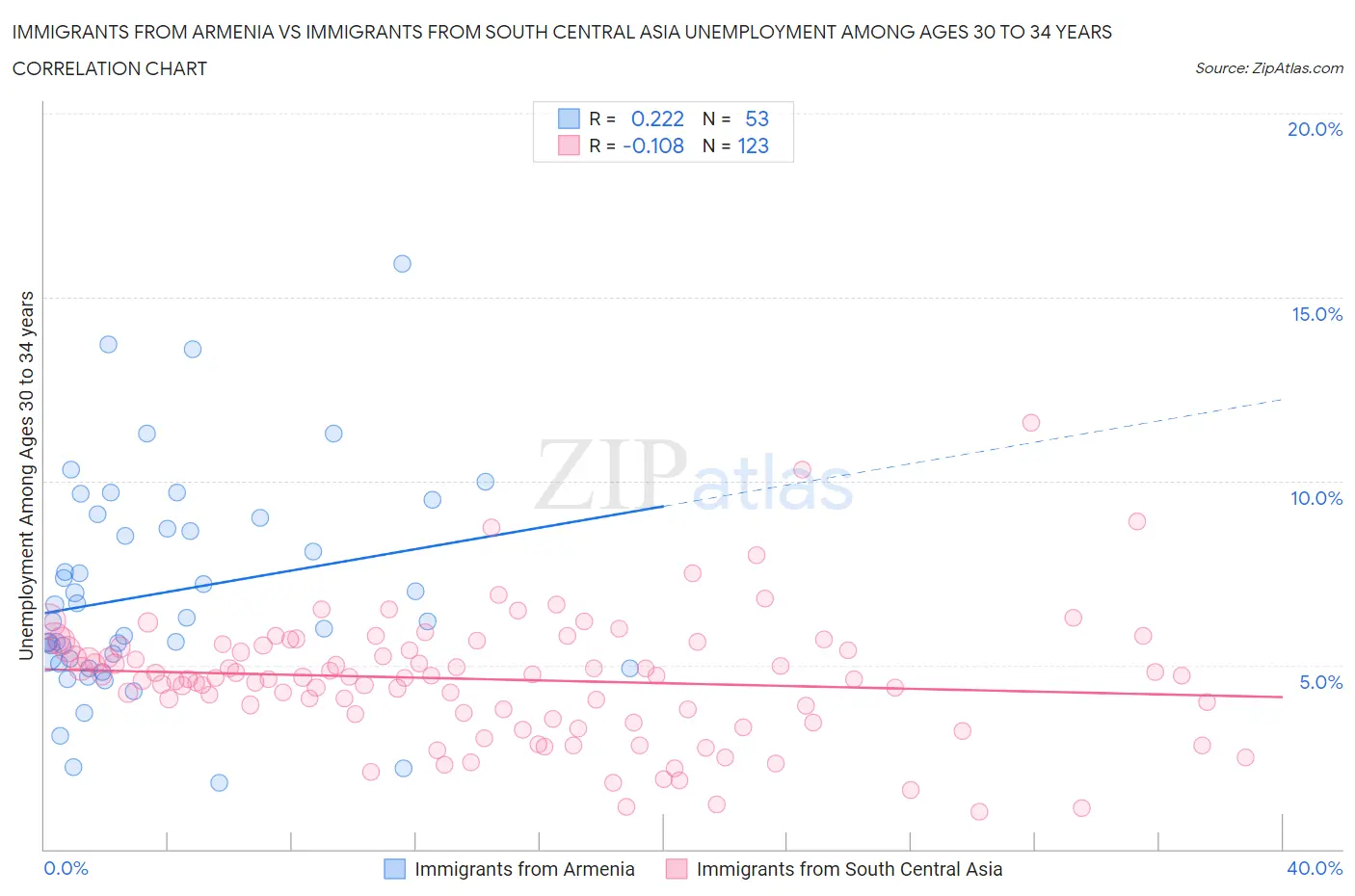 Immigrants from Armenia vs Immigrants from South Central Asia Unemployment Among Ages 30 to 34 years