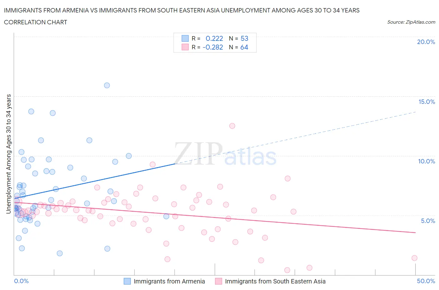 Immigrants from Armenia vs Immigrants from South Eastern Asia Unemployment Among Ages 30 to 34 years