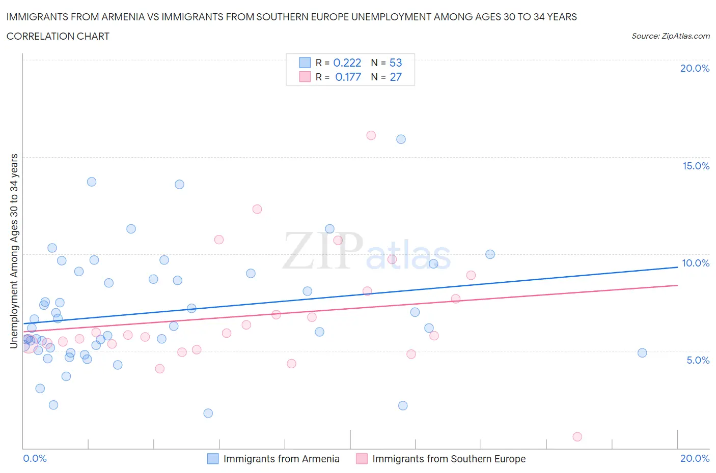 Immigrants from Armenia vs Immigrants from Southern Europe Unemployment Among Ages 30 to 34 years