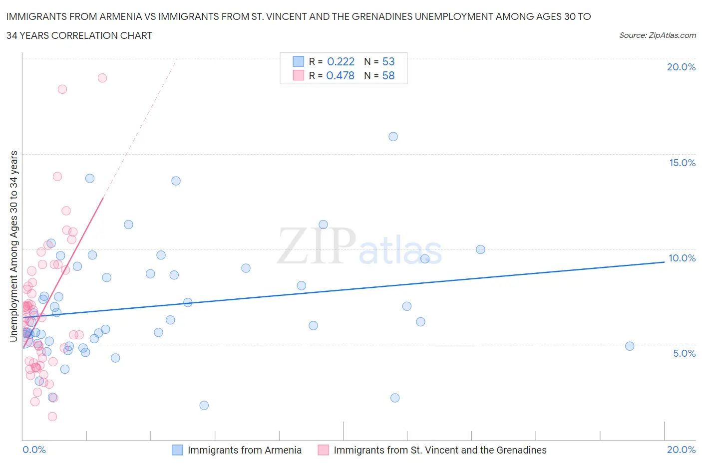 Immigrants from Armenia vs Immigrants from St. Vincent and the Grenadines Unemployment Among Ages 30 to 34 years