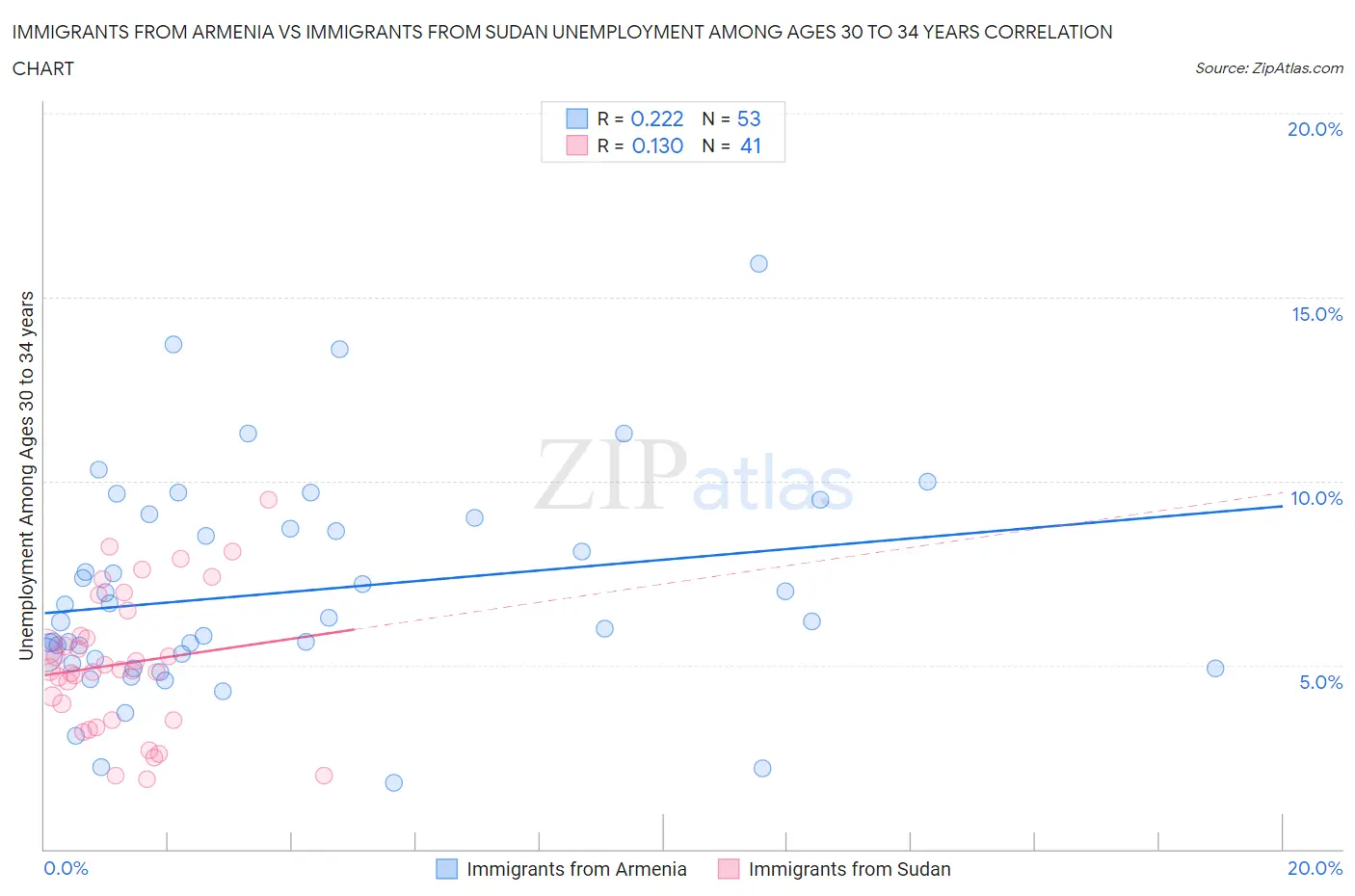 Immigrants from Armenia vs Immigrants from Sudan Unemployment Among Ages 30 to 34 years