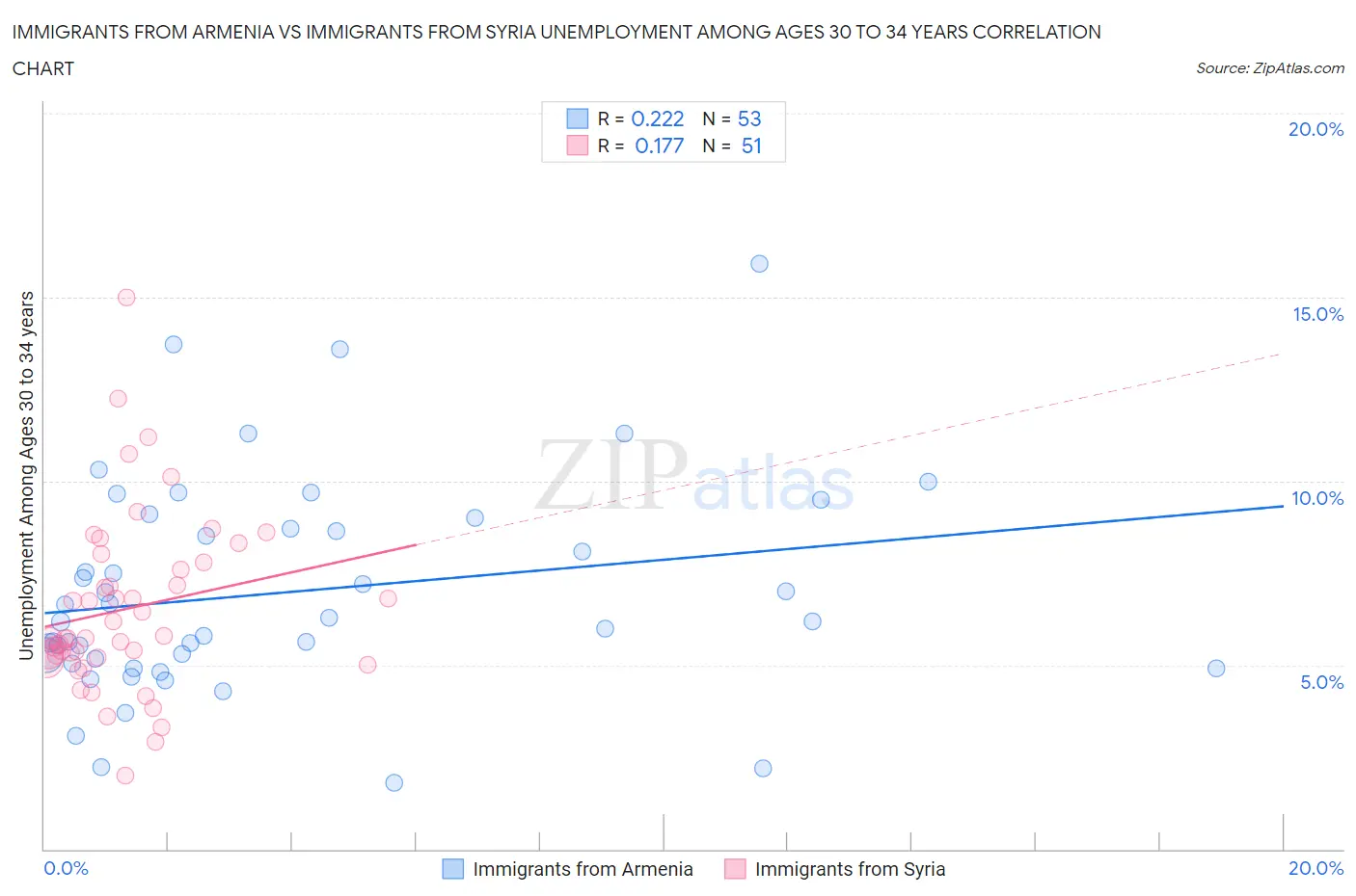 Immigrants from Armenia vs Immigrants from Syria Unemployment Among Ages 30 to 34 years