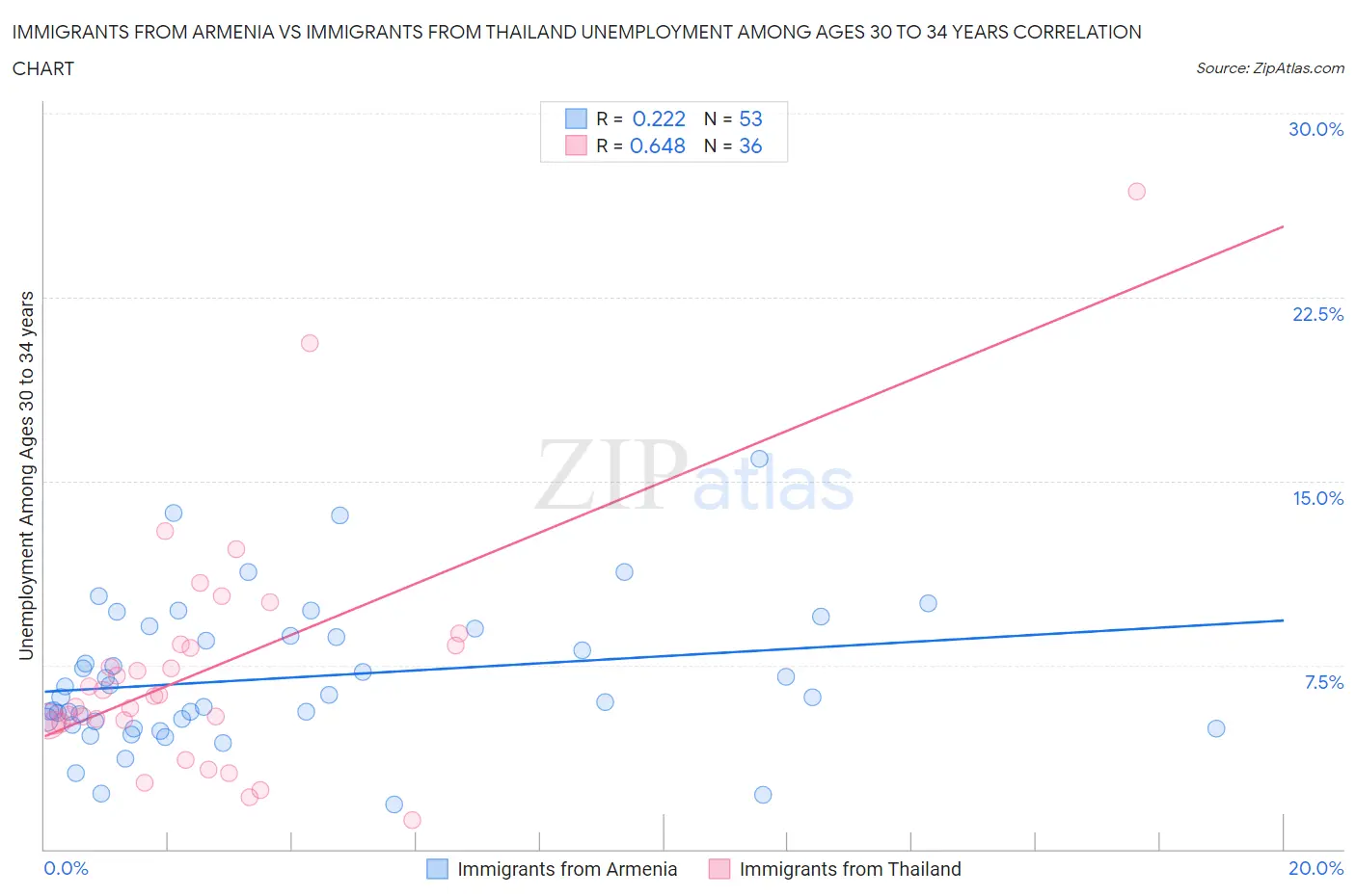 Immigrants from Armenia vs Immigrants from Thailand Unemployment Among Ages 30 to 34 years