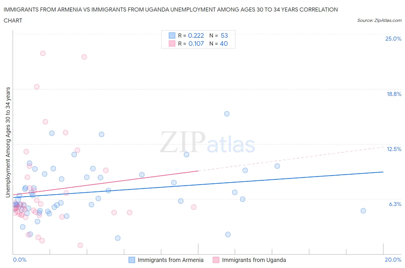 Immigrants from Armenia vs Immigrants from Uganda Unemployment Among Ages 30 to 34 years