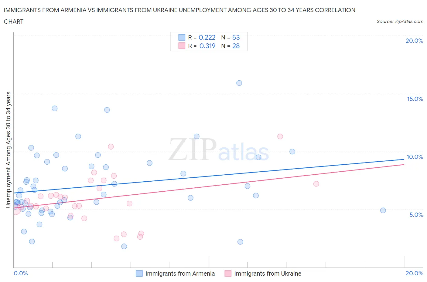 Immigrants from Armenia vs Immigrants from Ukraine Unemployment Among Ages 30 to 34 years