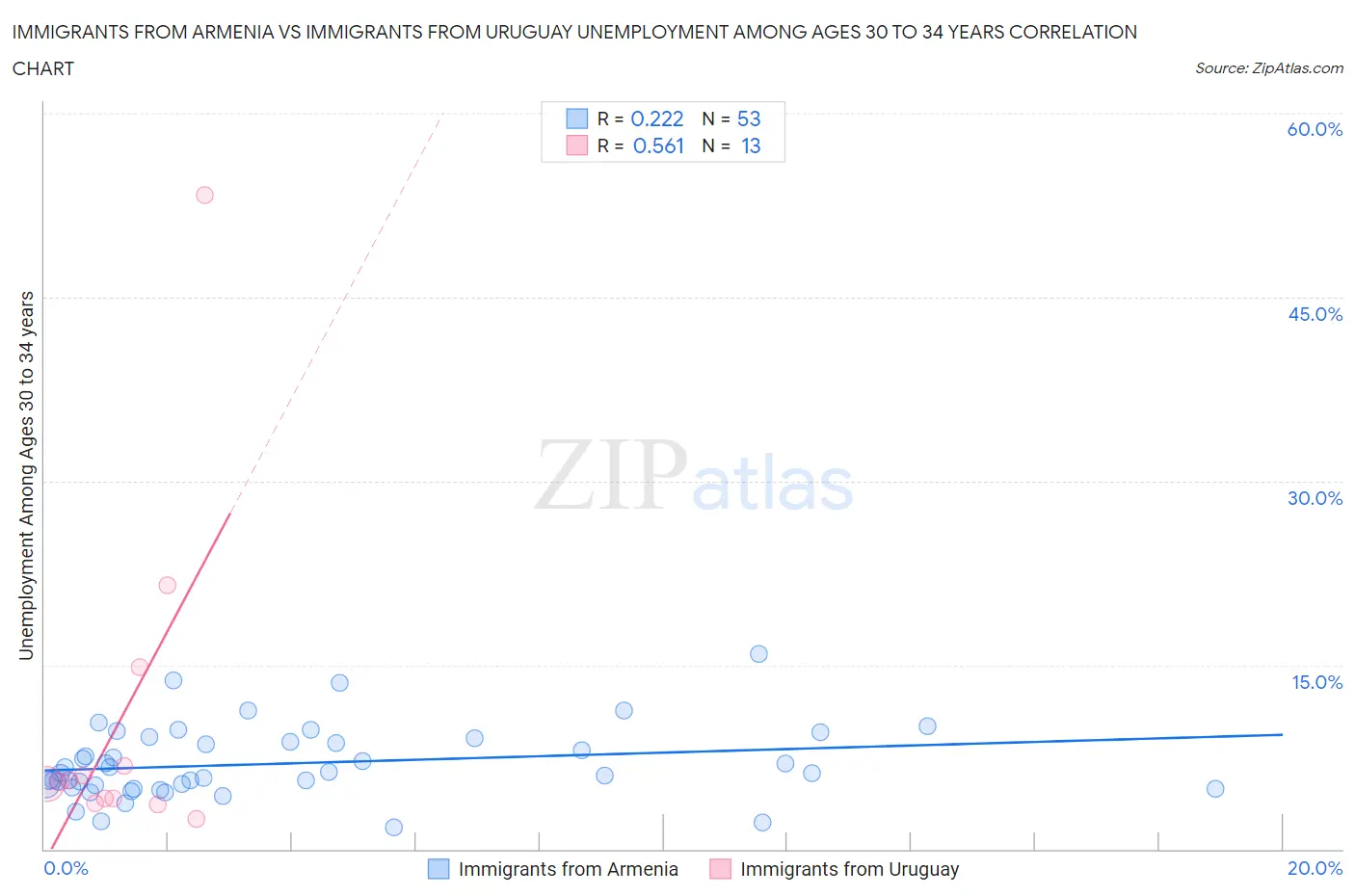 Immigrants from Armenia vs Immigrants from Uruguay Unemployment Among Ages 30 to 34 years