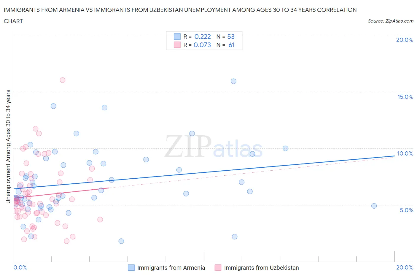 Immigrants from Armenia vs Immigrants from Uzbekistan Unemployment Among Ages 30 to 34 years