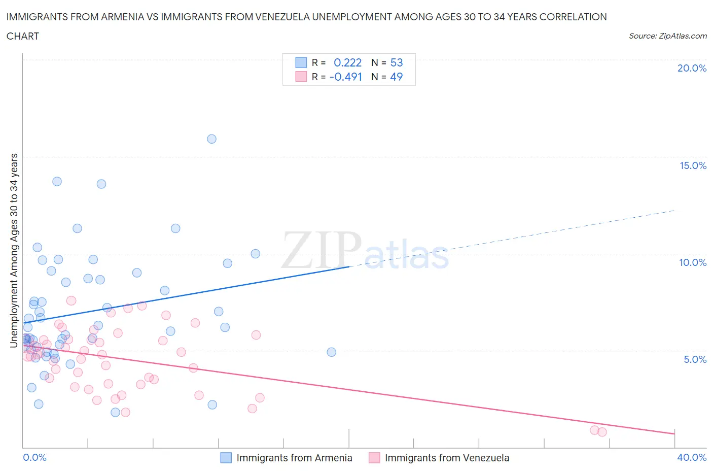 Immigrants from Armenia vs Immigrants from Venezuela Unemployment Among Ages 30 to 34 years