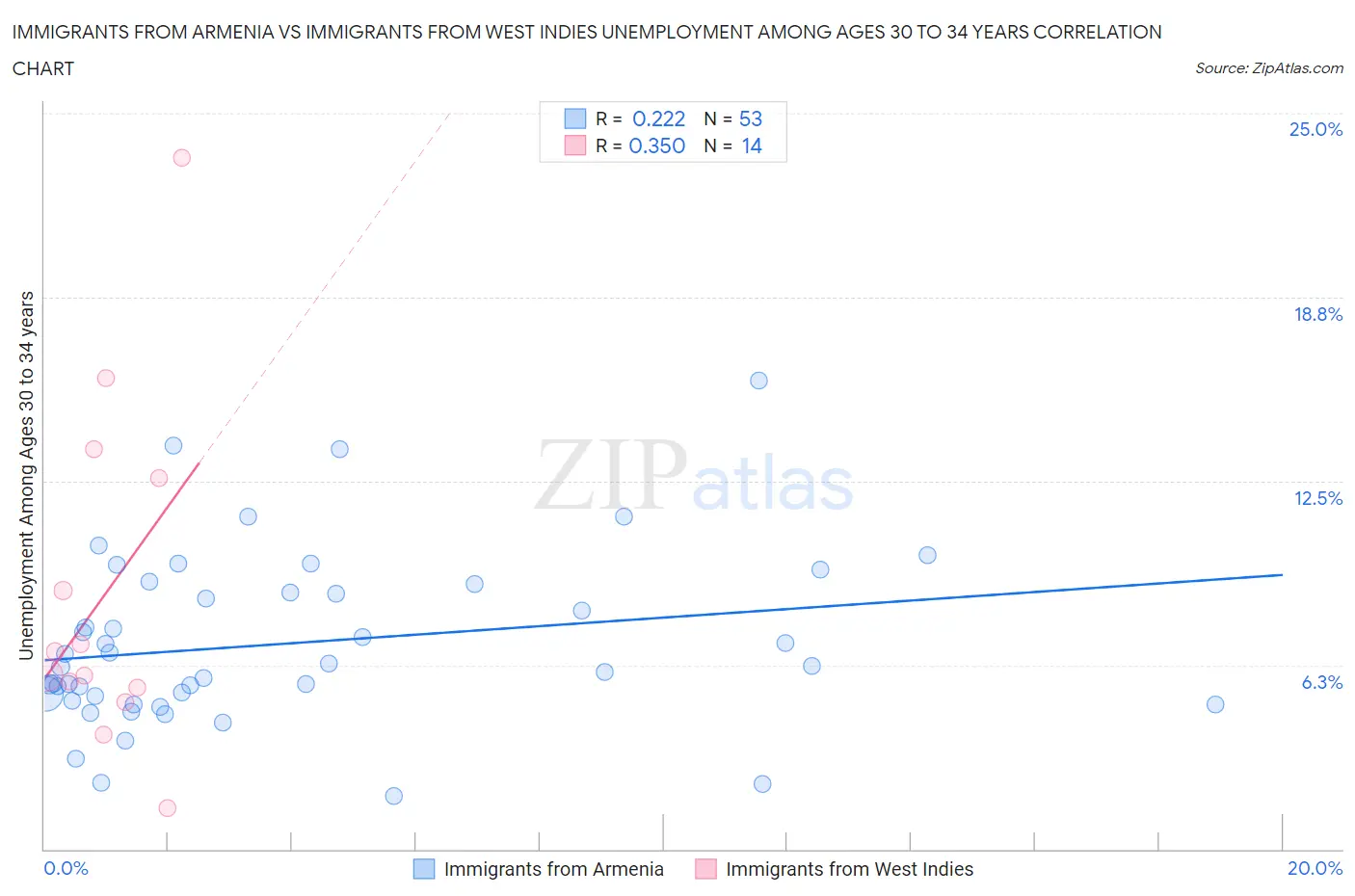 Immigrants from Armenia vs Immigrants from West Indies Unemployment Among Ages 30 to 34 years