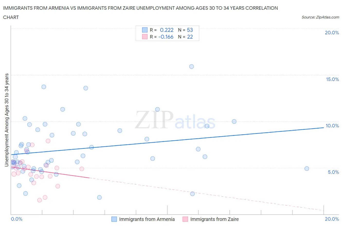 Immigrants from Armenia vs Immigrants from Zaire Unemployment Among Ages 30 to 34 years