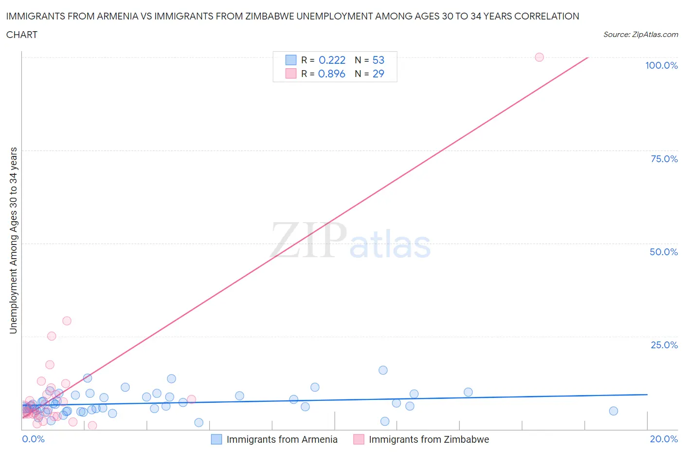 Immigrants from Armenia vs Immigrants from Zimbabwe Unemployment Among Ages 30 to 34 years