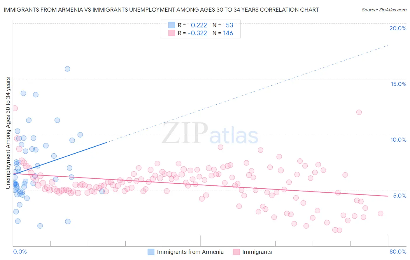 Immigrants from Armenia vs Immigrants Unemployment Among Ages 30 to 34 years