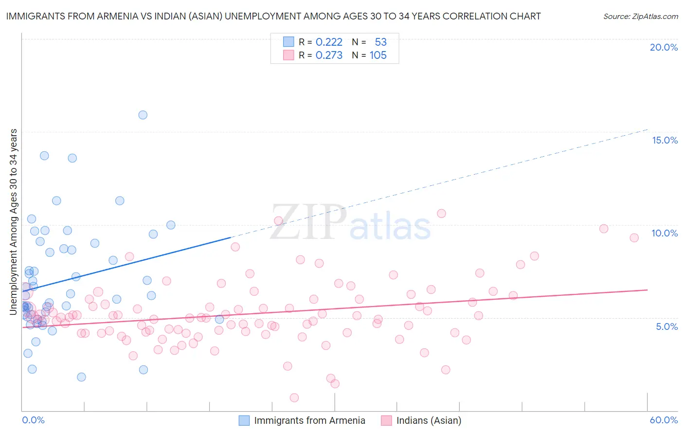Immigrants from Armenia vs Indian (Asian) Unemployment Among Ages 30 to 34 years