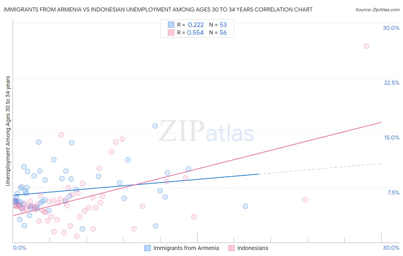 Immigrants from Armenia vs Indonesian Unemployment Among Ages 30 to 34 years