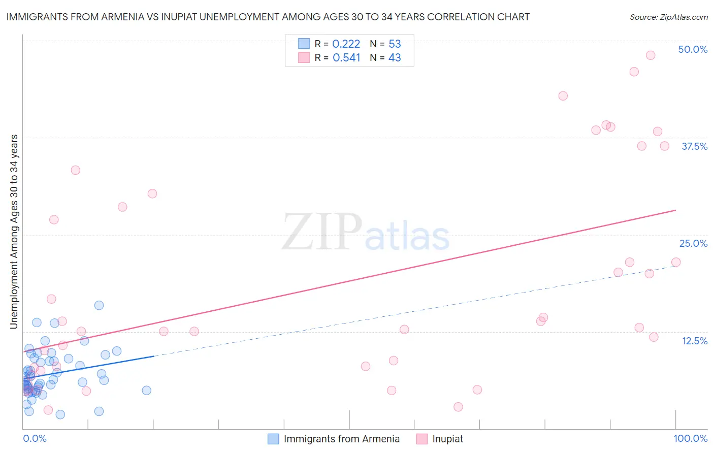 Immigrants from Armenia vs Inupiat Unemployment Among Ages 30 to 34 years