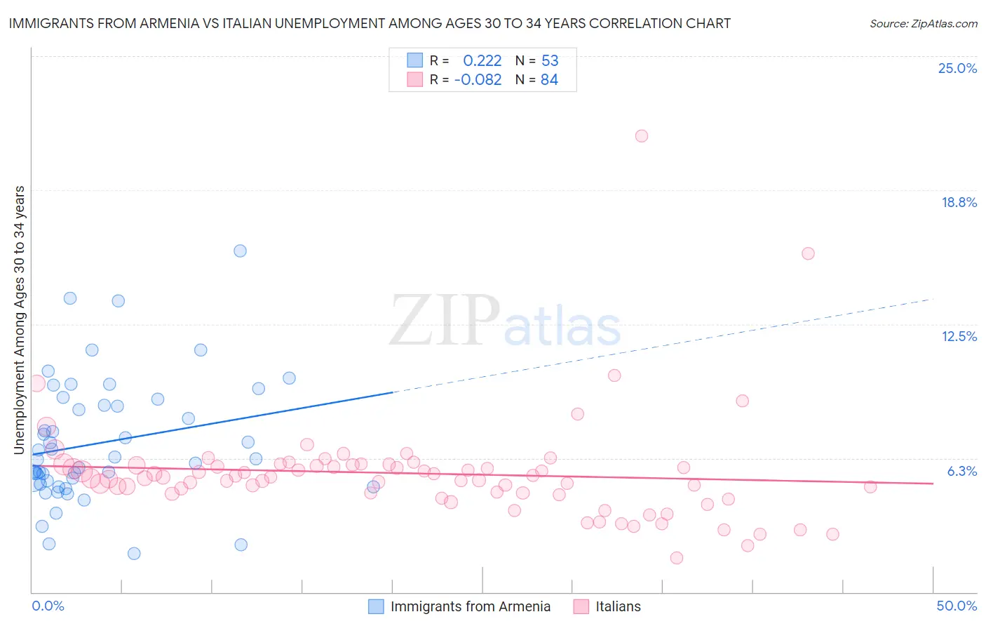 Immigrants from Armenia vs Italian Unemployment Among Ages 30 to 34 years