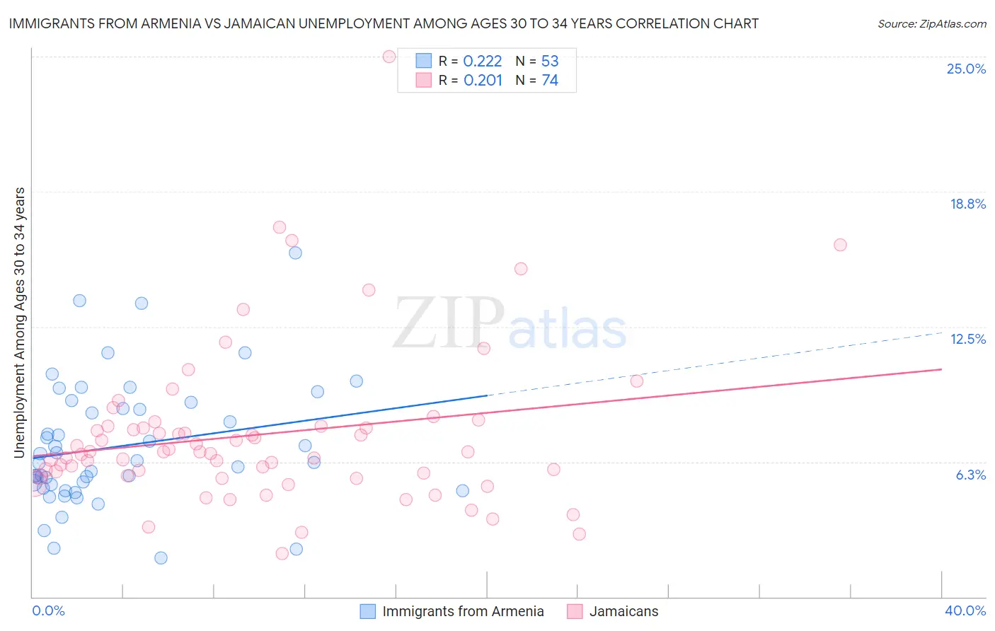 Immigrants from Armenia vs Jamaican Unemployment Among Ages 30 to 34 years