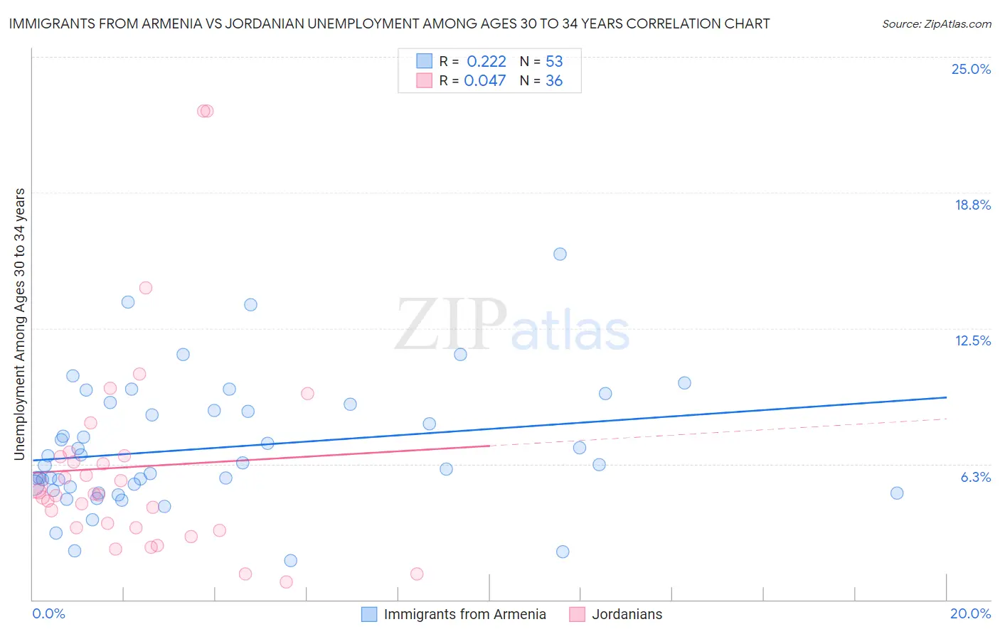 Immigrants from Armenia vs Jordanian Unemployment Among Ages 30 to 34 years