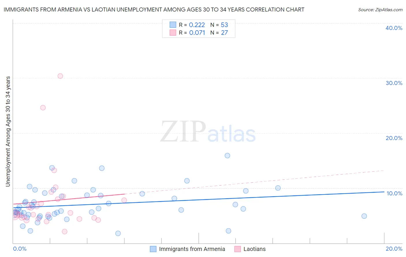 Immigrants from Armenia vs Laotian Unemployment Among Ages 30 to 34 years