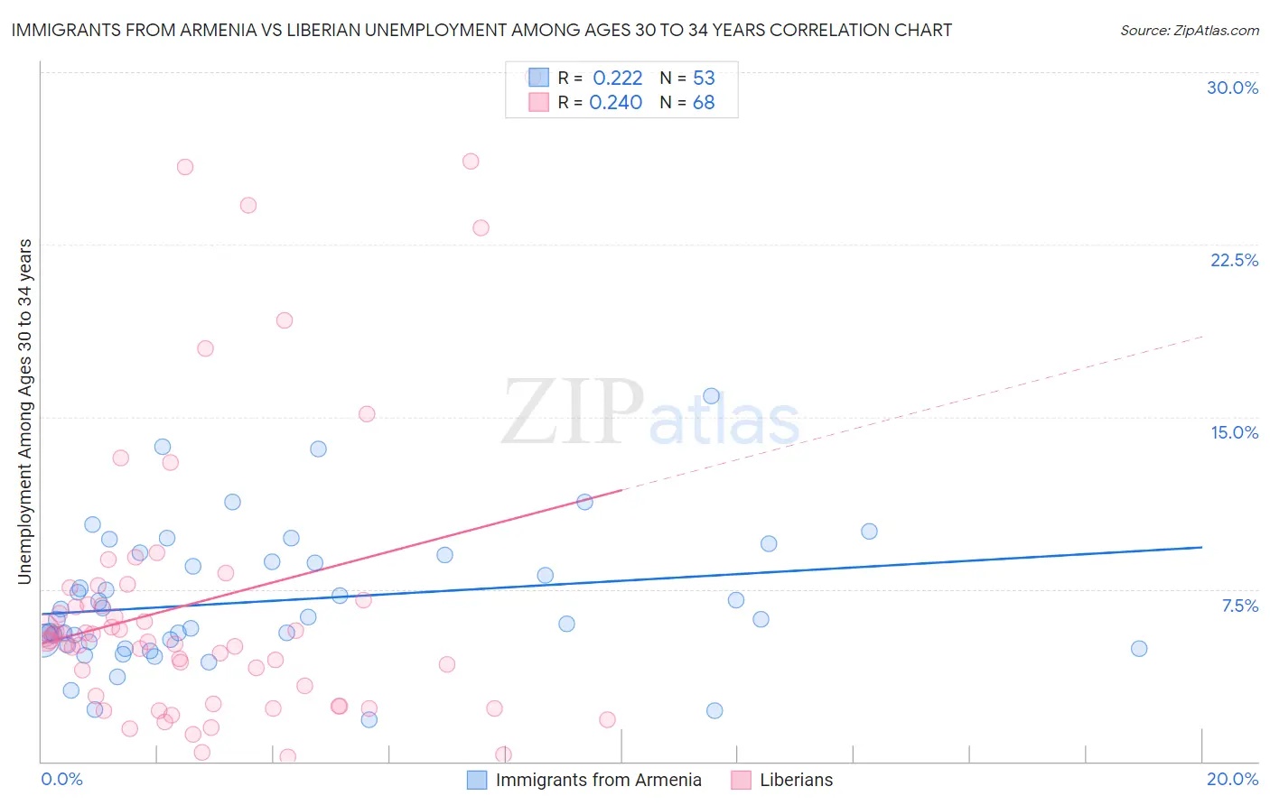 Immigrants from Armenia vs Liberian Unemployment Among Ages 30 to 34 years