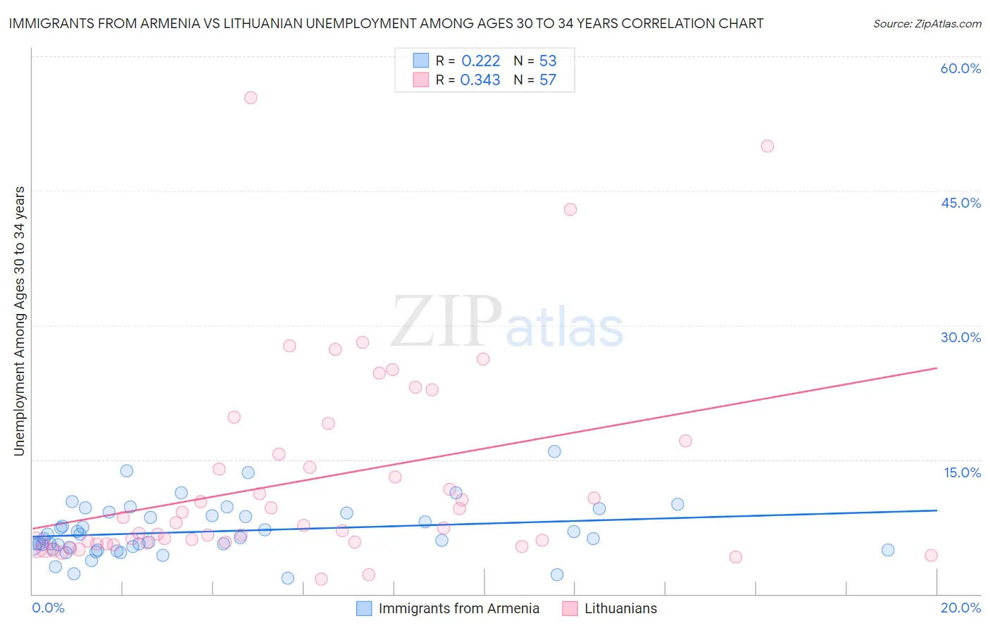 Immigrants from Armenia vs Lithuanian Unemployment Among Ages 30 to 34 years