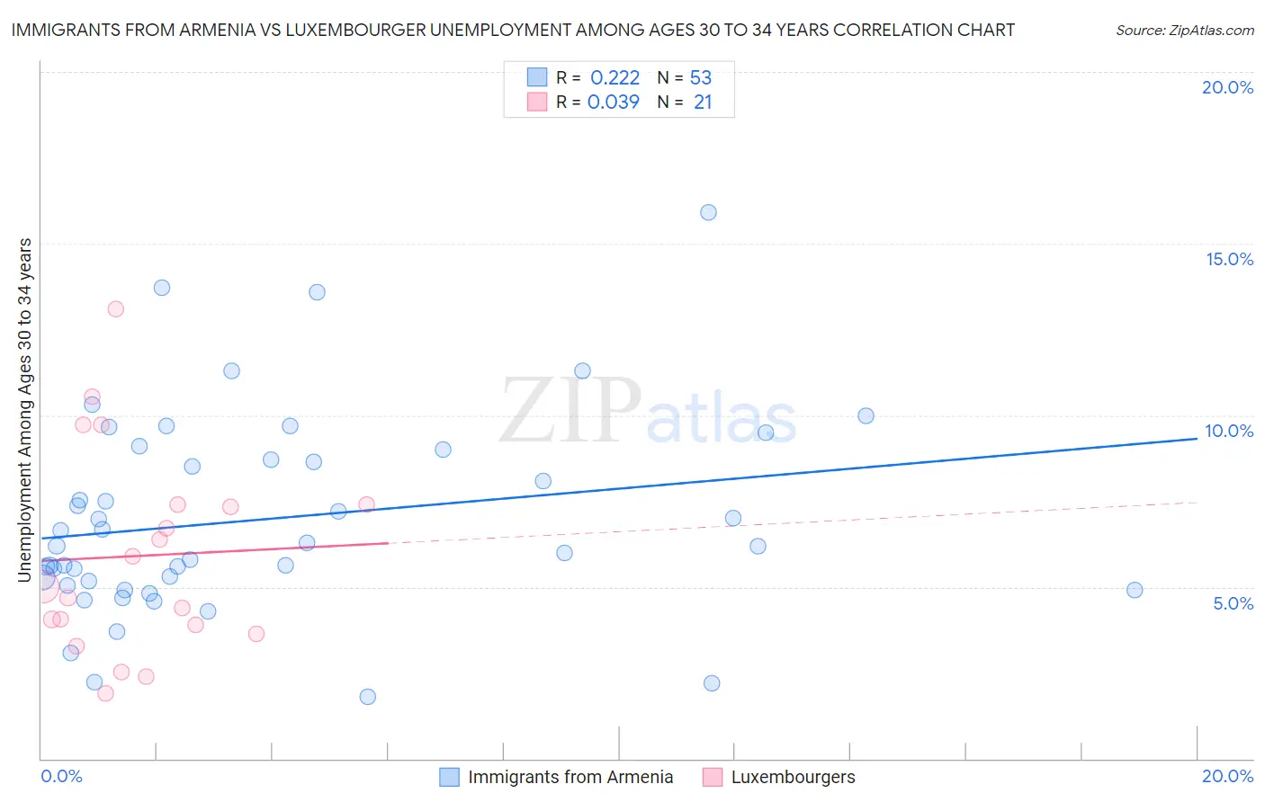 Immigrants from Armenia vs Luxembourger Unemployment Among Ages 30 to 34 years