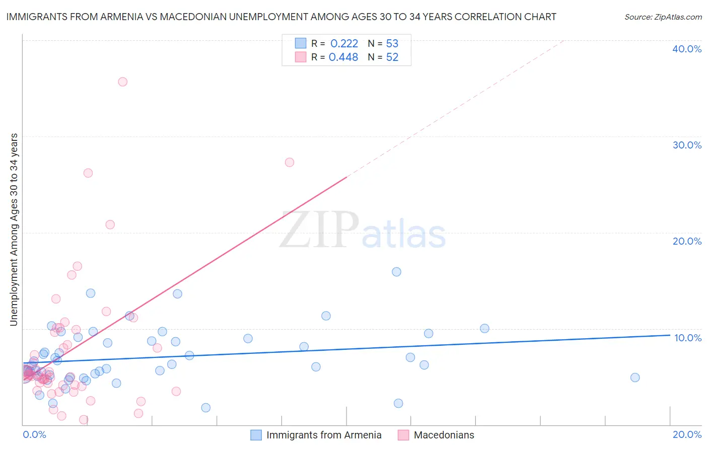 Immigrants from Armenia vs Macedonian Unemployment Among Ages 30 to 34 years