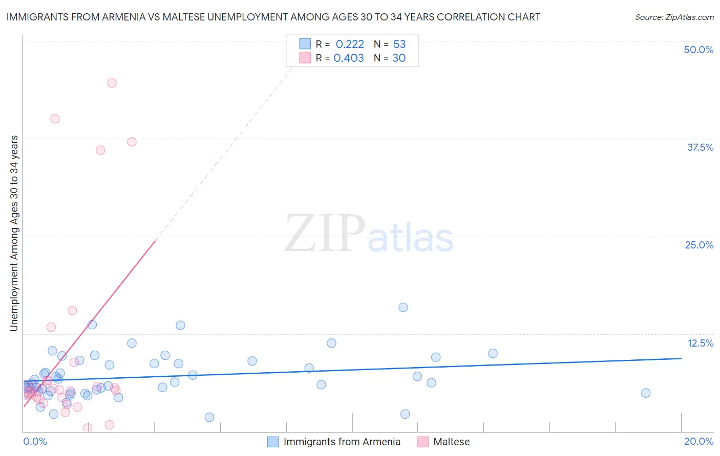 Immigrants from Armenia vs Maltese Unemployment Among Ages 30 to 34 years