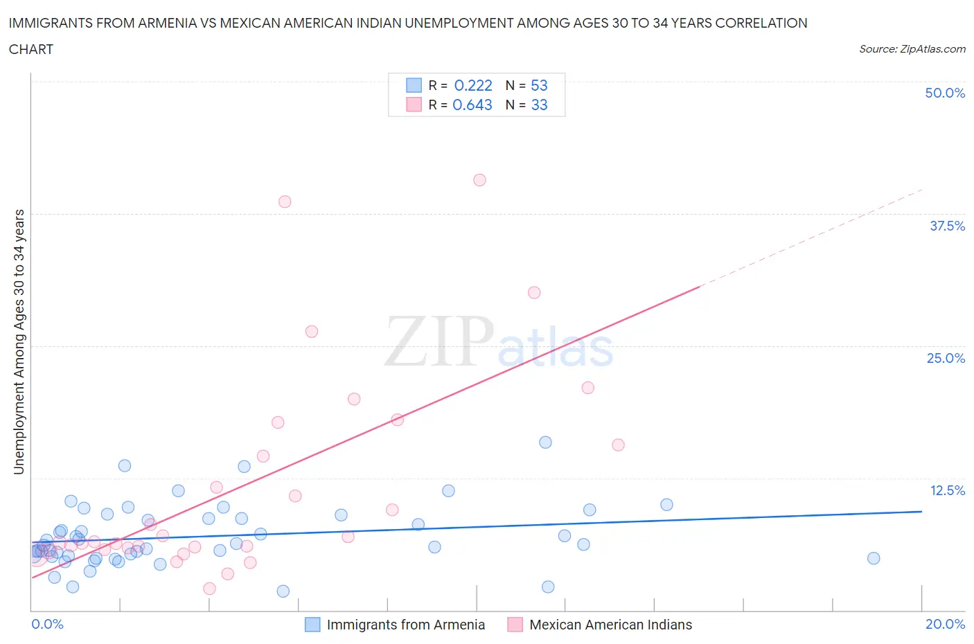Immigrants from Armenia vs Mexican American Indian Unemployment Among Ages 30 to 34 years