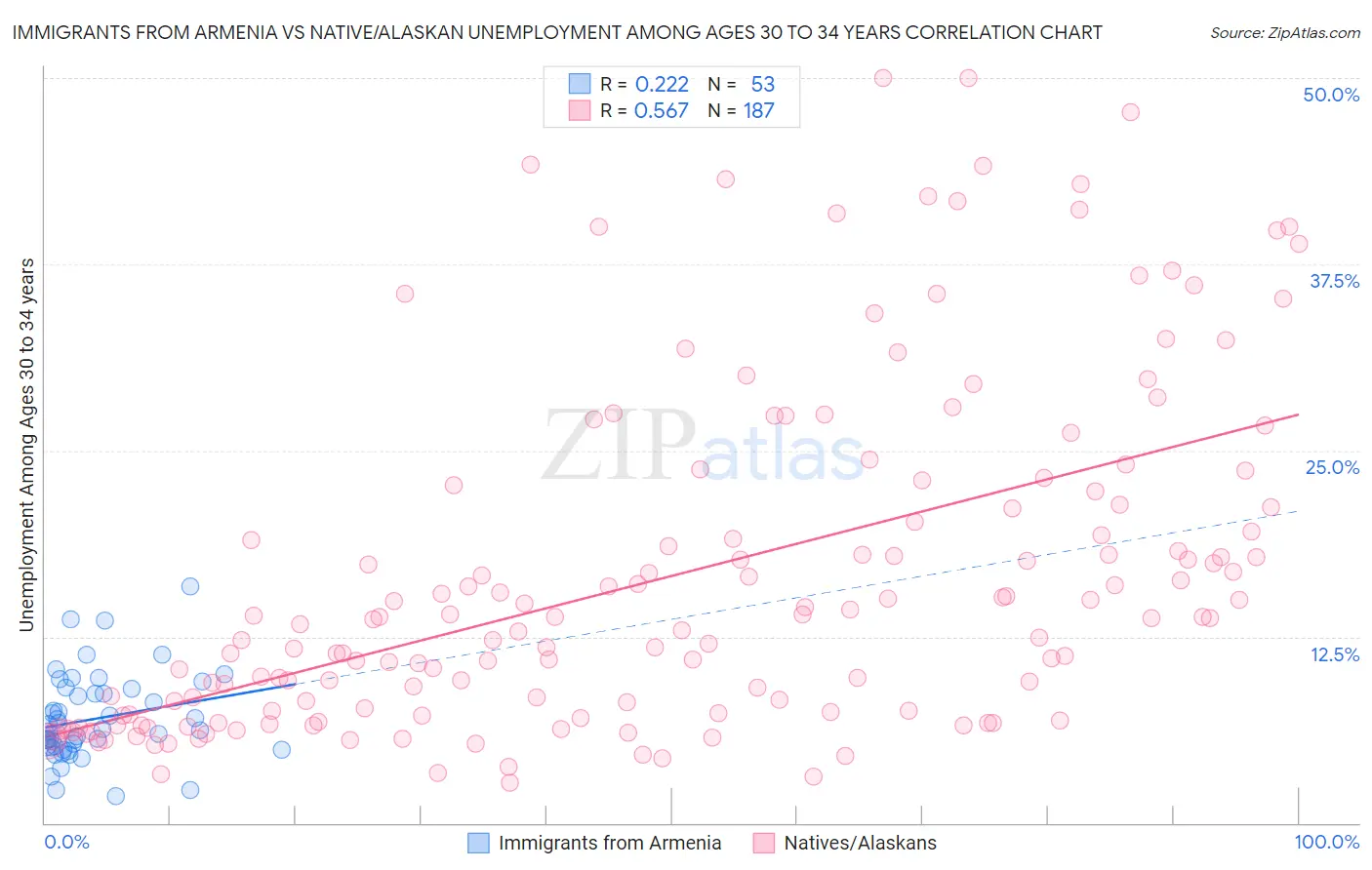 Immigrants from Armenia vs Native/Alaskan Unemployment Among Ages 30 to 34 years