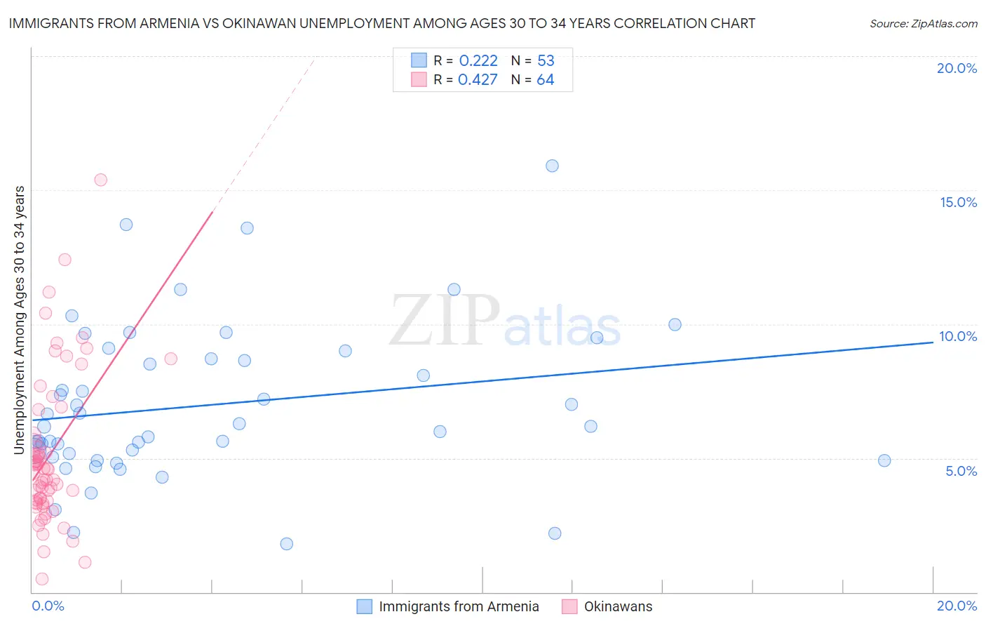 Immigrants from Armenia vs Okinawan Unemployment Among Ages 30 to 34 years