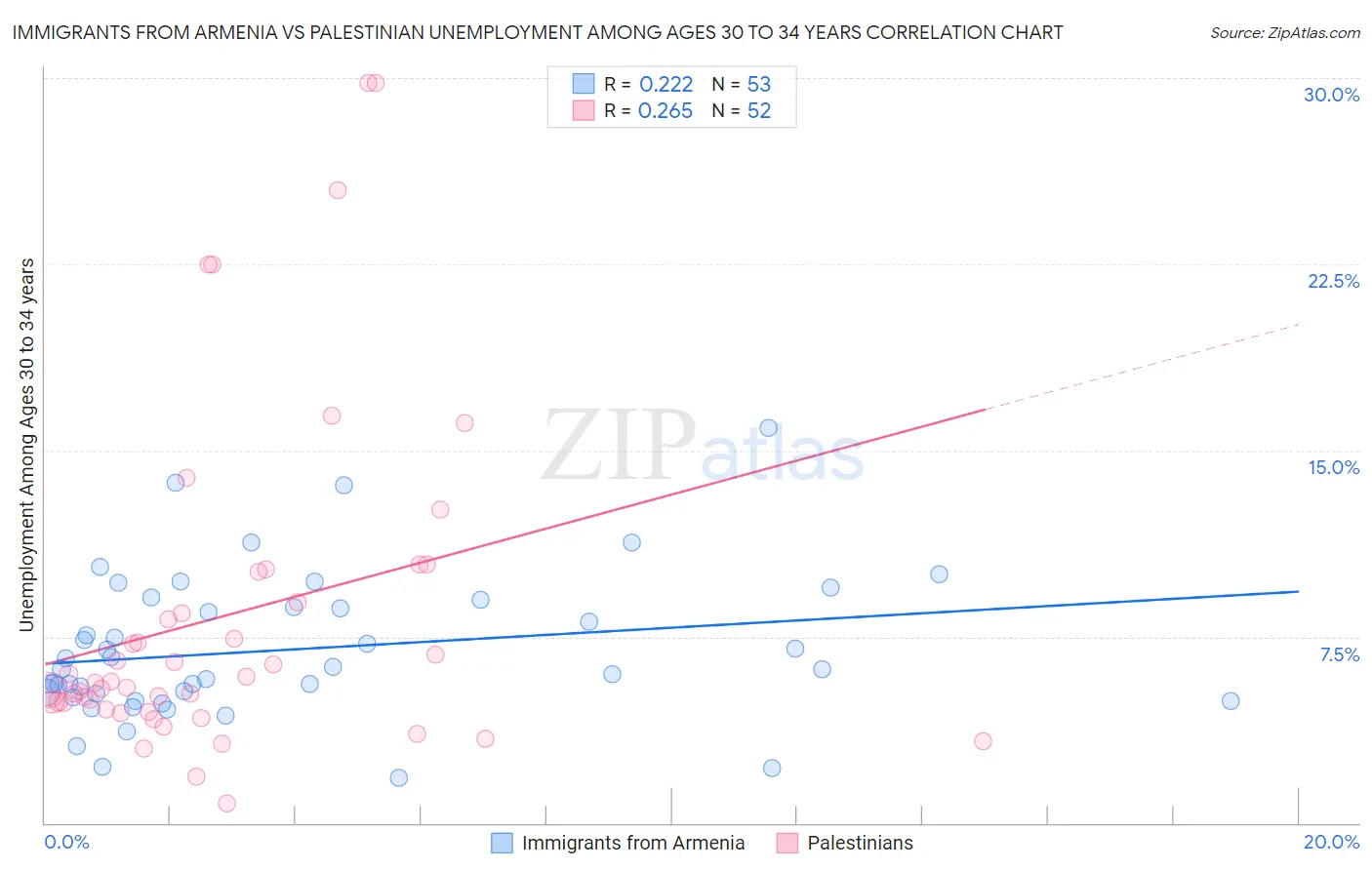 Immigrants from Armenia vs Palestinian Unemployment Among Ages 30 to 34 years