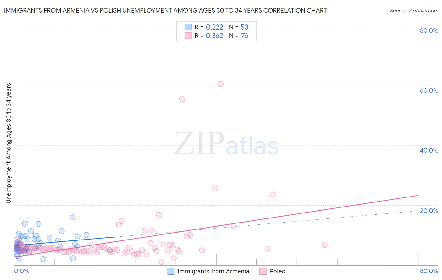 Immigrants from Armenia vs Polish Unemployment Among Ages 30 to 34 years