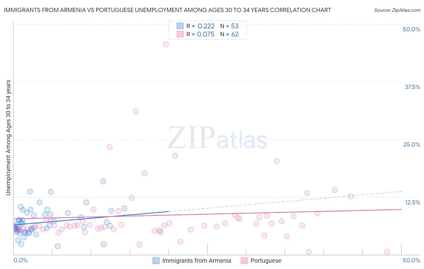 Immigrants from Armenia vs Portuguese Unemployment Among Ages 30 to 34 years