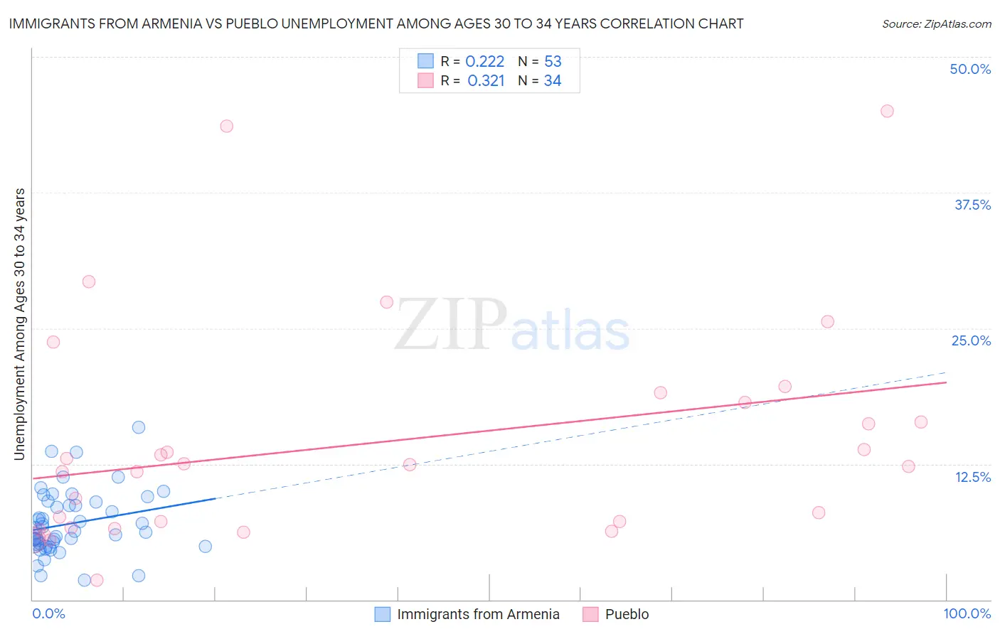 Immigrants from Armenia vs Pueblo Unemployment Among Ages 30 to 34 years