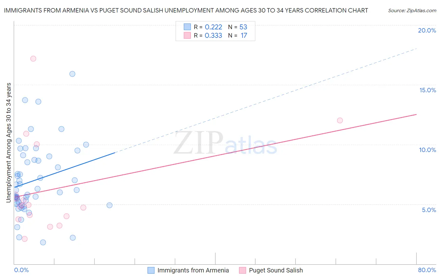 Immigrants from Armenia vs Puget Sound Salish Unemployment Among Ages 30 to 34 years