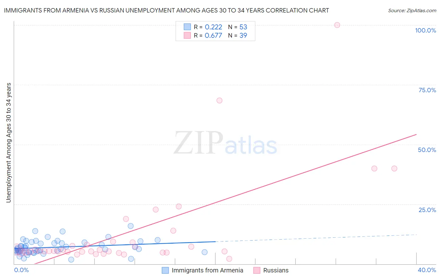 Immigrants from Armenia vs Russian Unemployment Among Ages 30 to 34 years